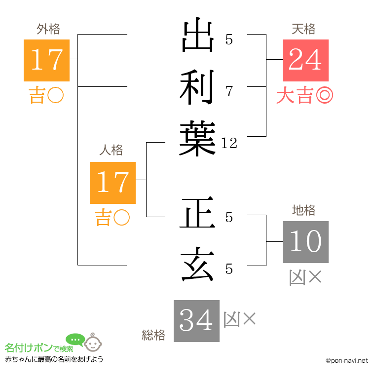 出利葉 正玄さんの姓名判断結果