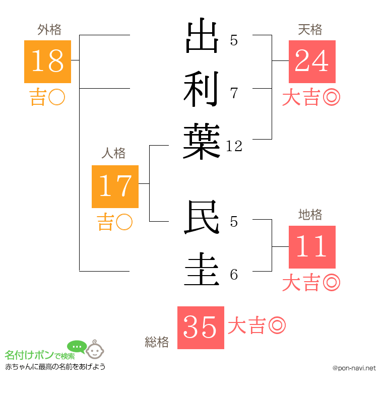 出利葉 民圭さんの姓名判断結果