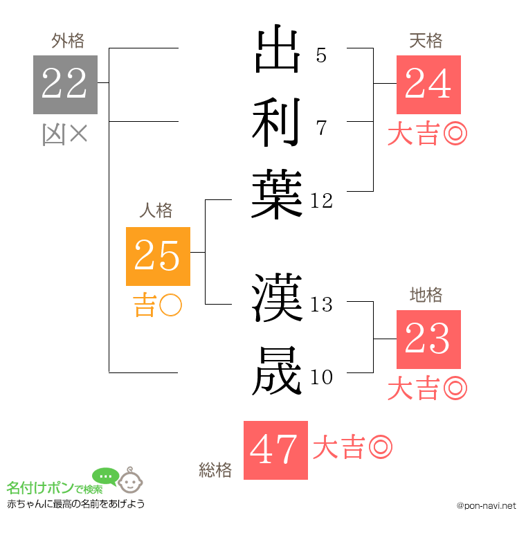 出利葉 漢晟さんの姓名判断結果