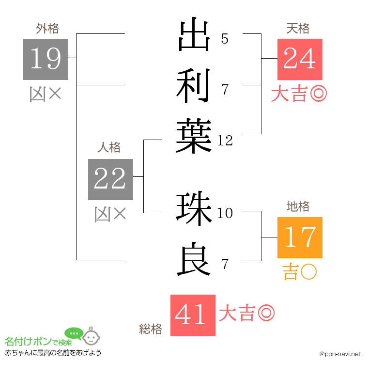 出利葉 珠良さんの姓名判断結果