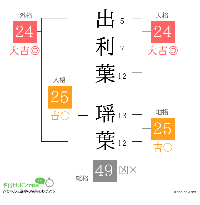出利葉 瑶葉さんの姓名判断結果