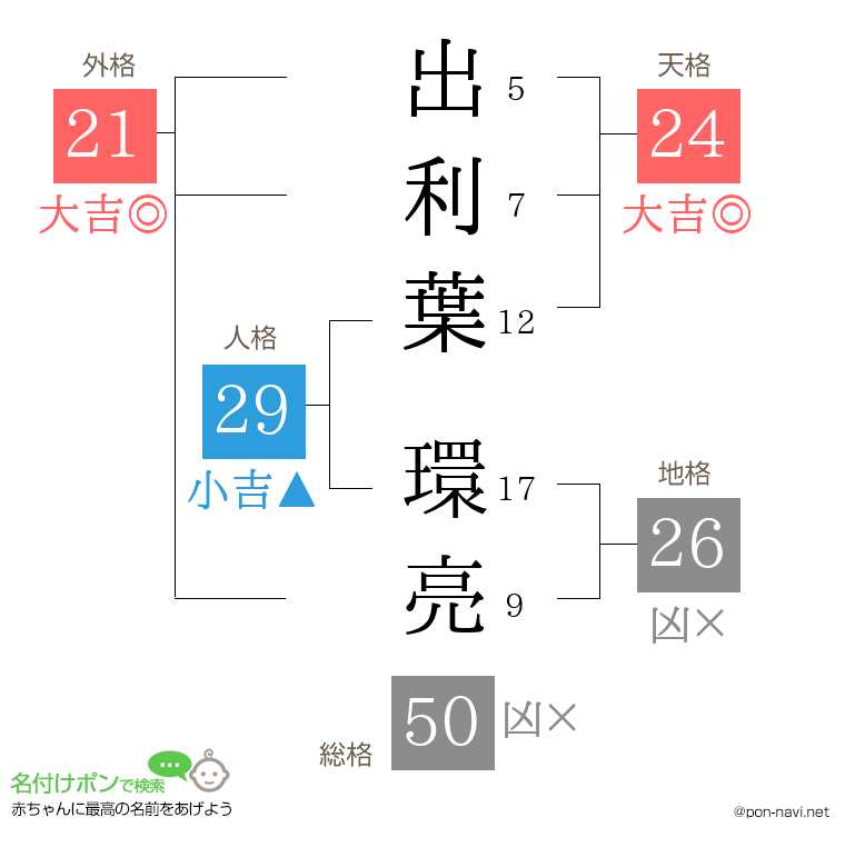 出利葉 環亮さんの姓名判断結果