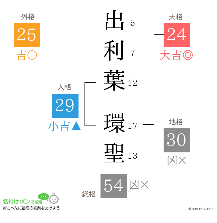 出利葉 環聖さんの姓名判断結果