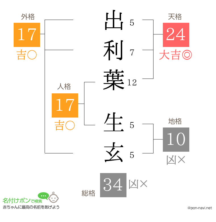 出利葉 生玄さんの姓名判断結果