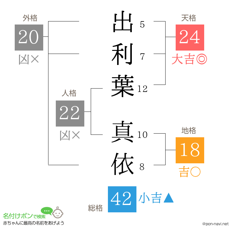 出利葉 真依さんの姓名判断結果