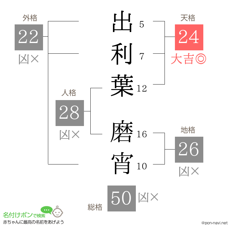 出利葉 磨宵さんの姓名判断結果