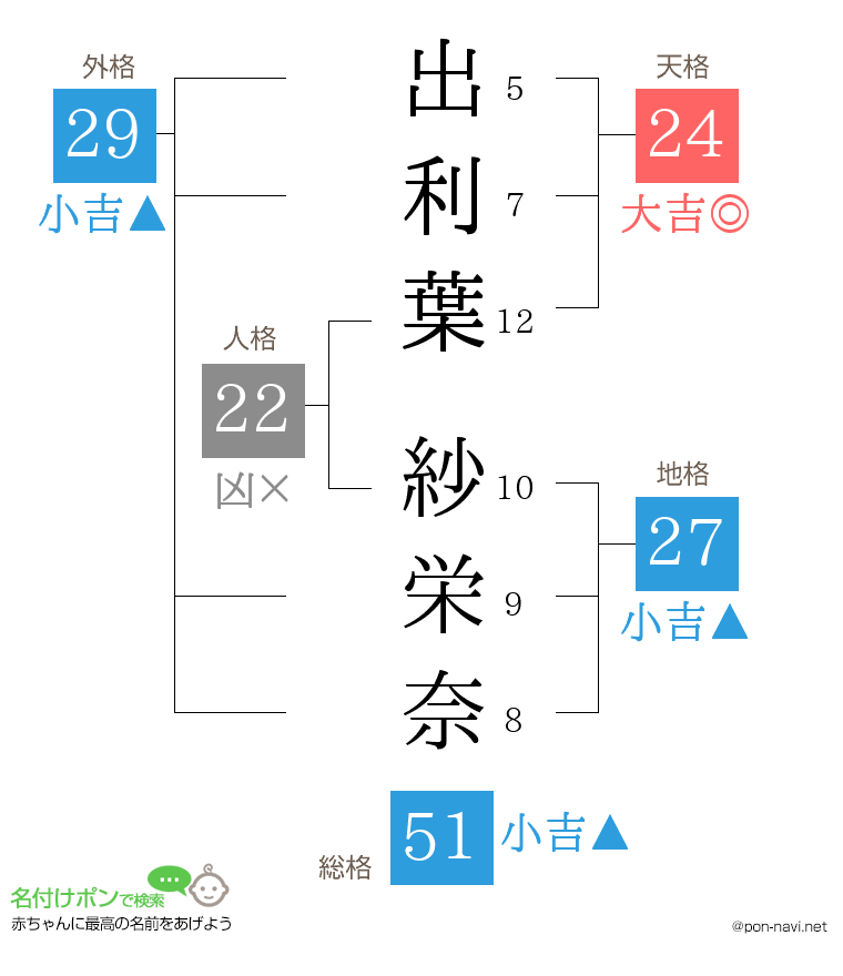 出利葉 紗栄奈さんの姓名判断結果