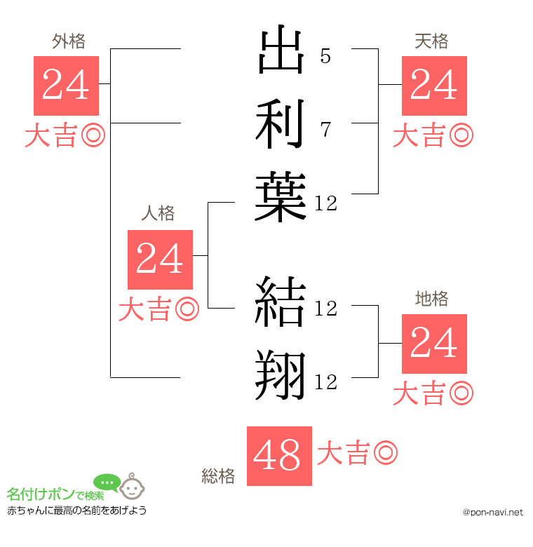 出利葉 結翔さんの姓名判断結果