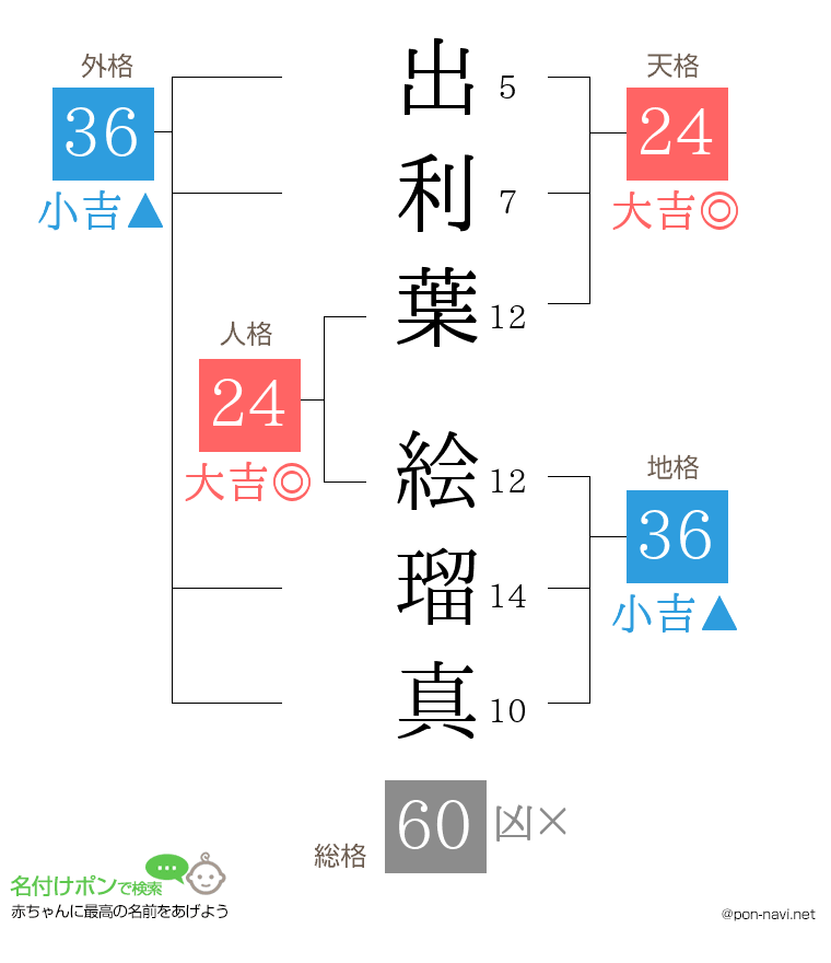 出利葉 絵瑠真さんの姓名判断結果
