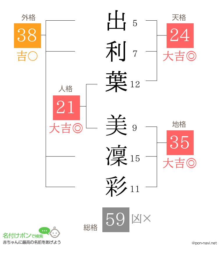 出利葉 美凜彩さんの姓名判断結果