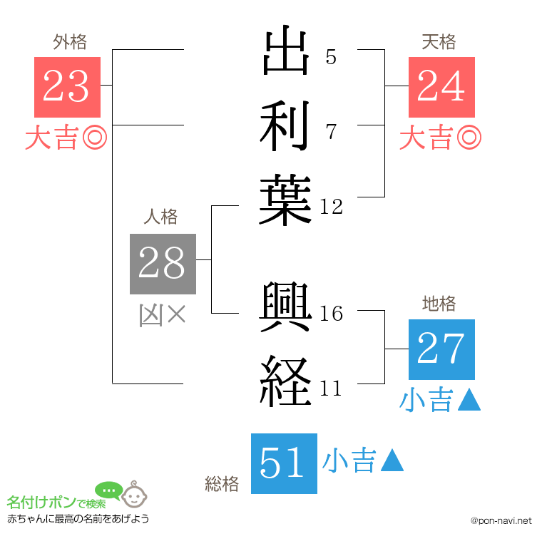 出利葉 興経さんの姓名判断結果