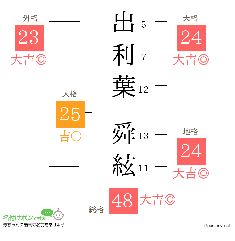 出利葉 舜絃さんの姓名判断結果