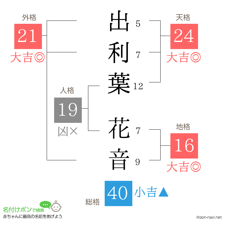 出利葉 花音さんの姓名判断結果