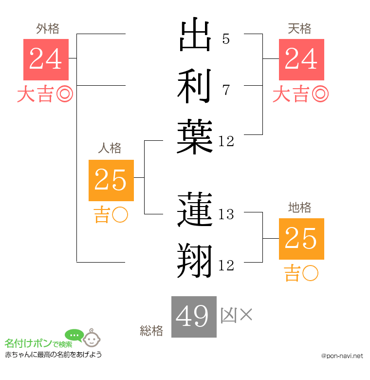 出利葉 蓮翔さんの姓名判断結果