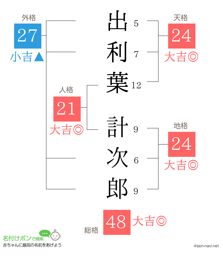 出利葉 計次郎さんの姓名判断結果