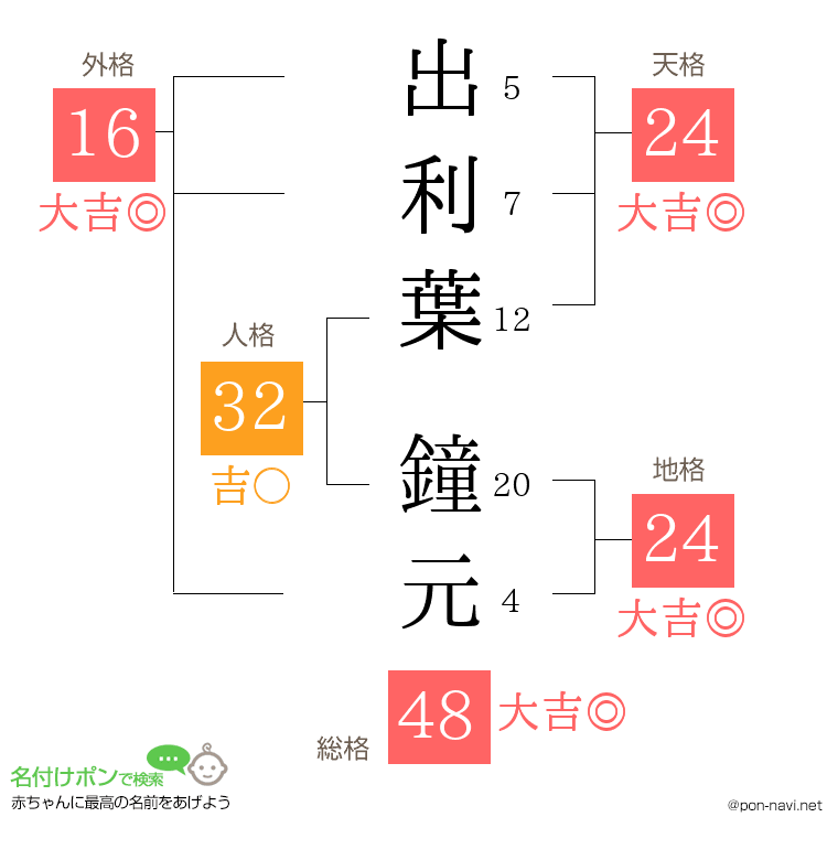 出利葉 鐘元さんの姓名判断結果