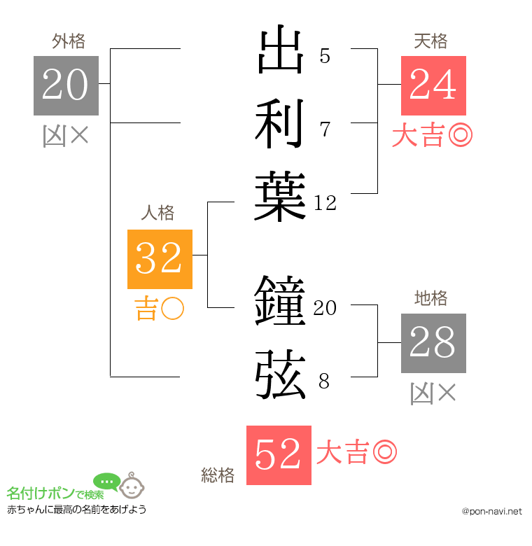 出利葉 鐘弦さんの姓名判断結果