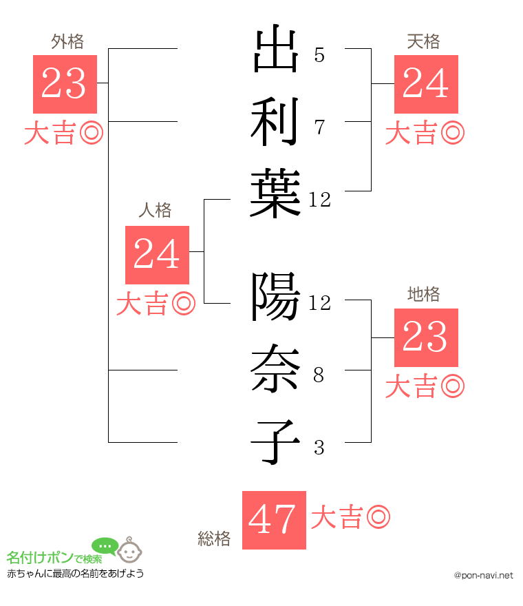 出利葉 陽奈子さんの姓名判断結果