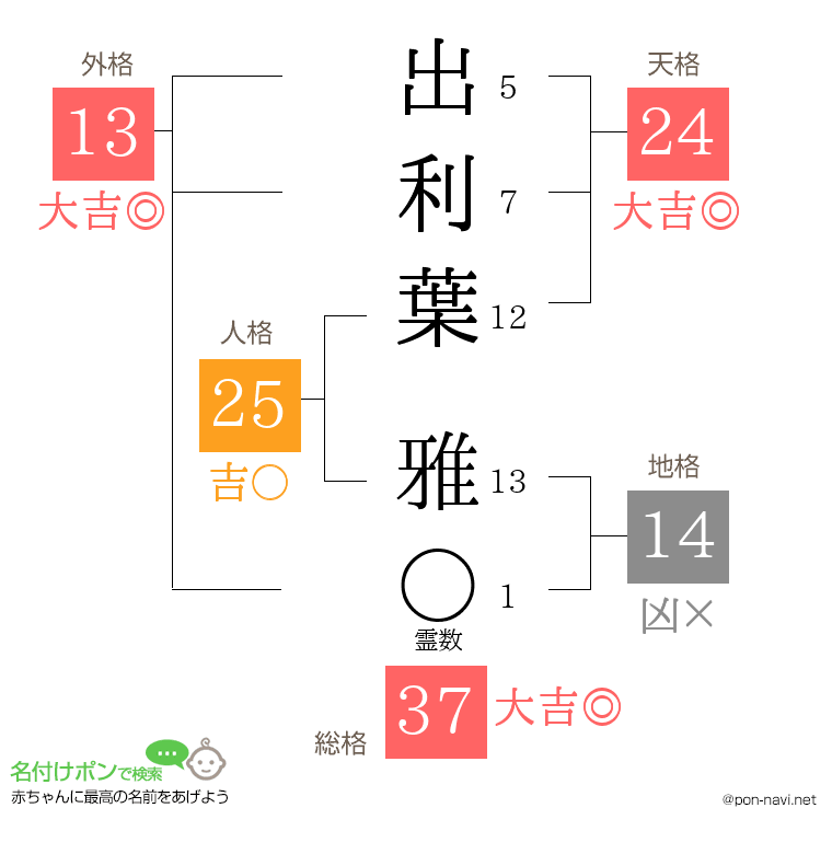 出利葉 雅さんの姓名判断結果