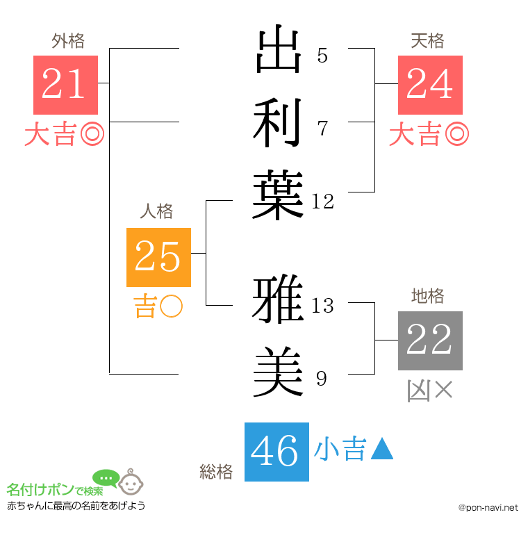 出利葉 雅美さんの姓名判断結果