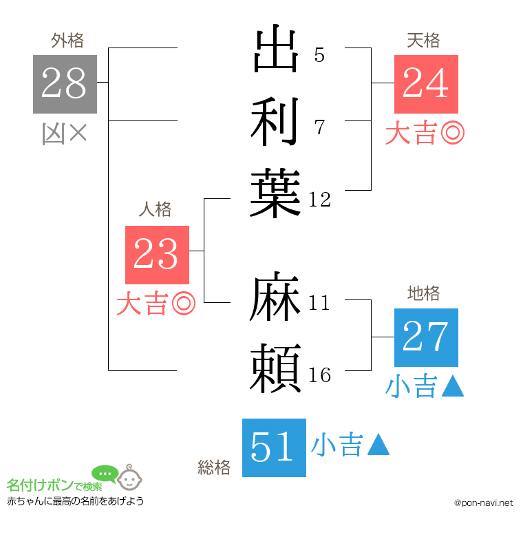 出利葉 麻頼さんの姓名判断結果