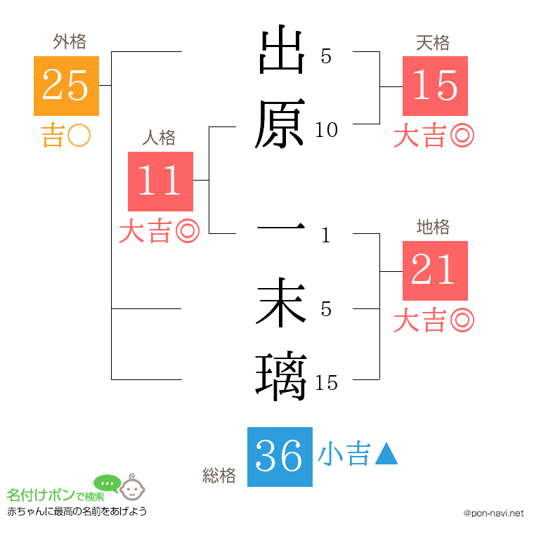 出原 一末璃さんの姓名判断結果