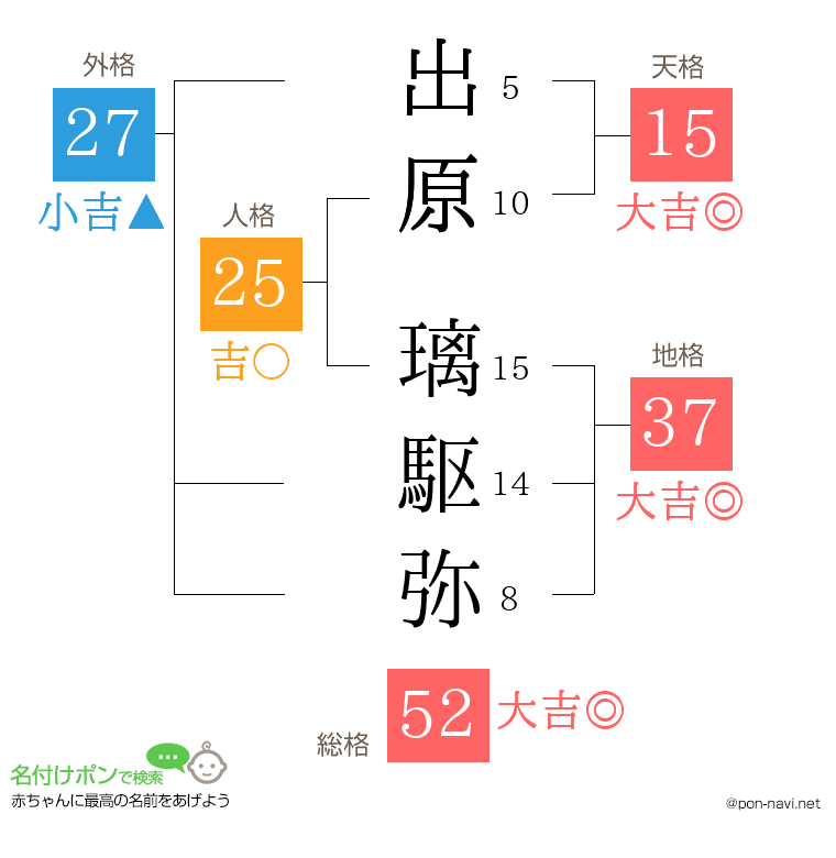 出原 璃駆弥さんの姓名判断結果