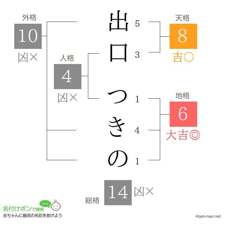 出口 つきのさんの姓名判断結果