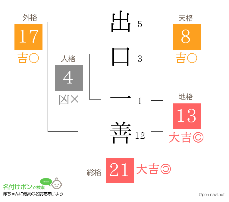 出口 一善さんの姓名判断結果