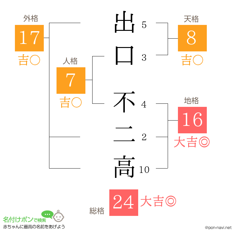 出口 不二高さんの姓名判断結果