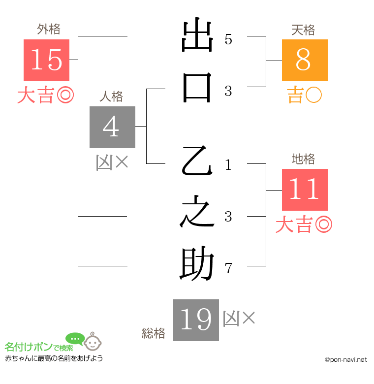 出口 乙之助さんの姓名判断結果