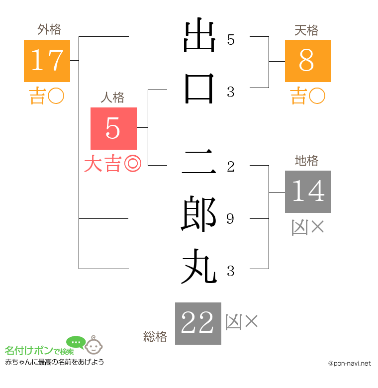 出口 二郎丸さんの姓名判断結果