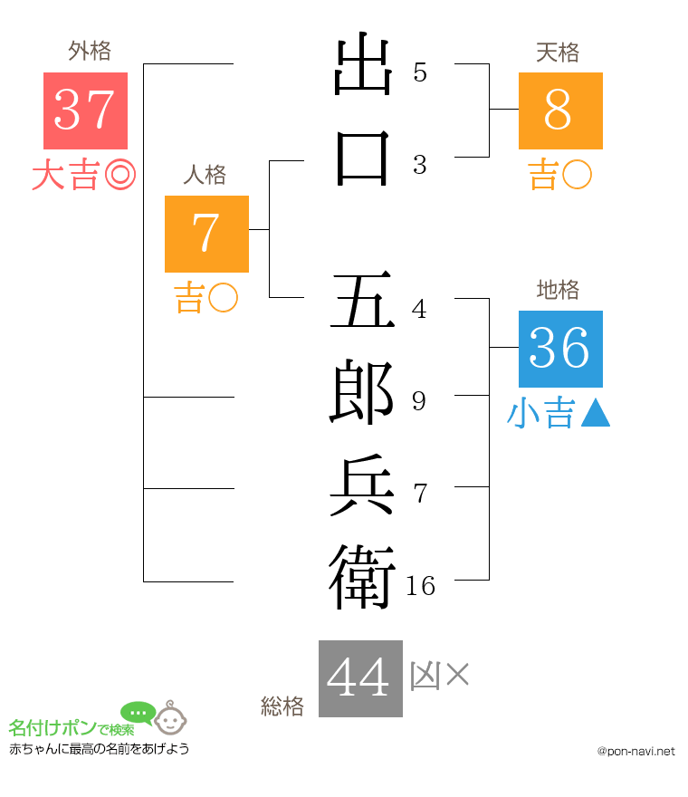 出口 五郎兵衛さんの姓名判断結果