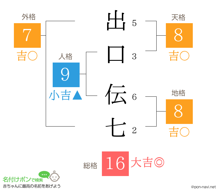 出口 伝七さんの姓名判断結果