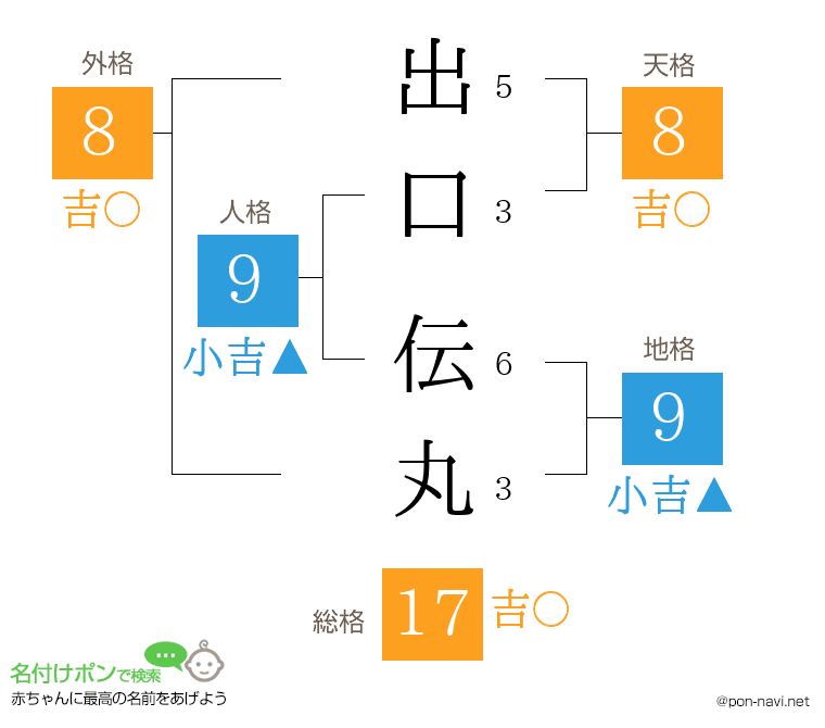 出口 伝丸さんの姓名判断結果