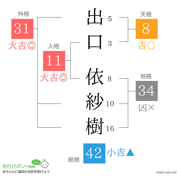 出口 依紗樹さんの姓名判断結果