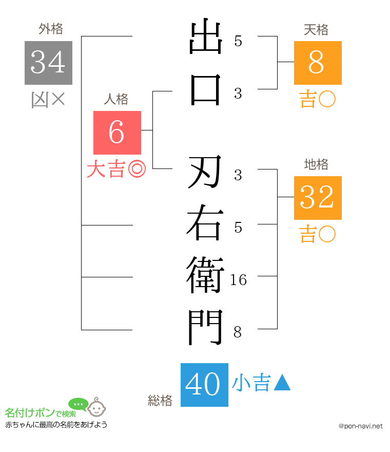 出口 刃右衛門さんの姓名判断結果
