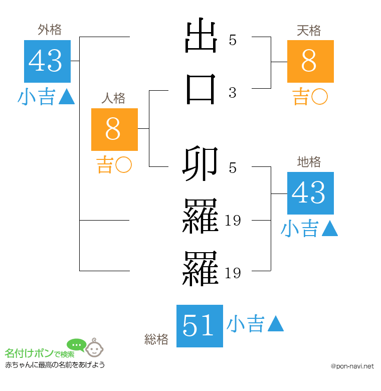 出口 卯羅羅さんの姓名判断結果