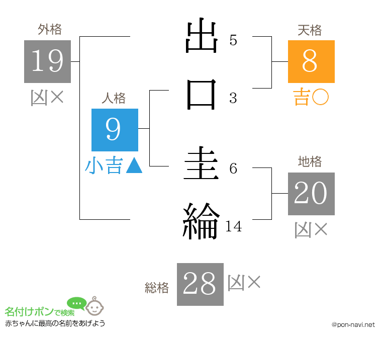 出口 圭綸さんの姓名判断結果
