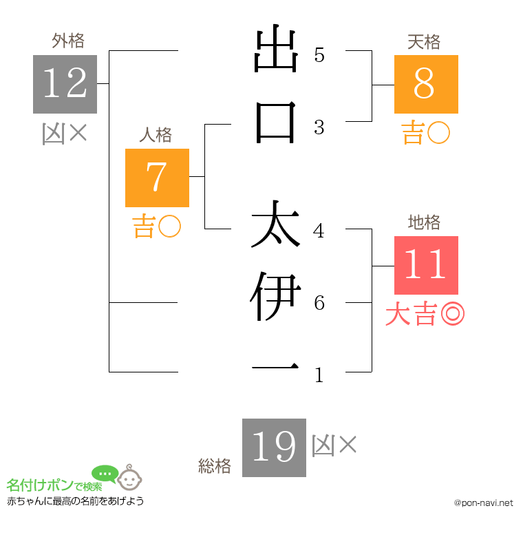 出口 太伊一さんの姓名判断結果