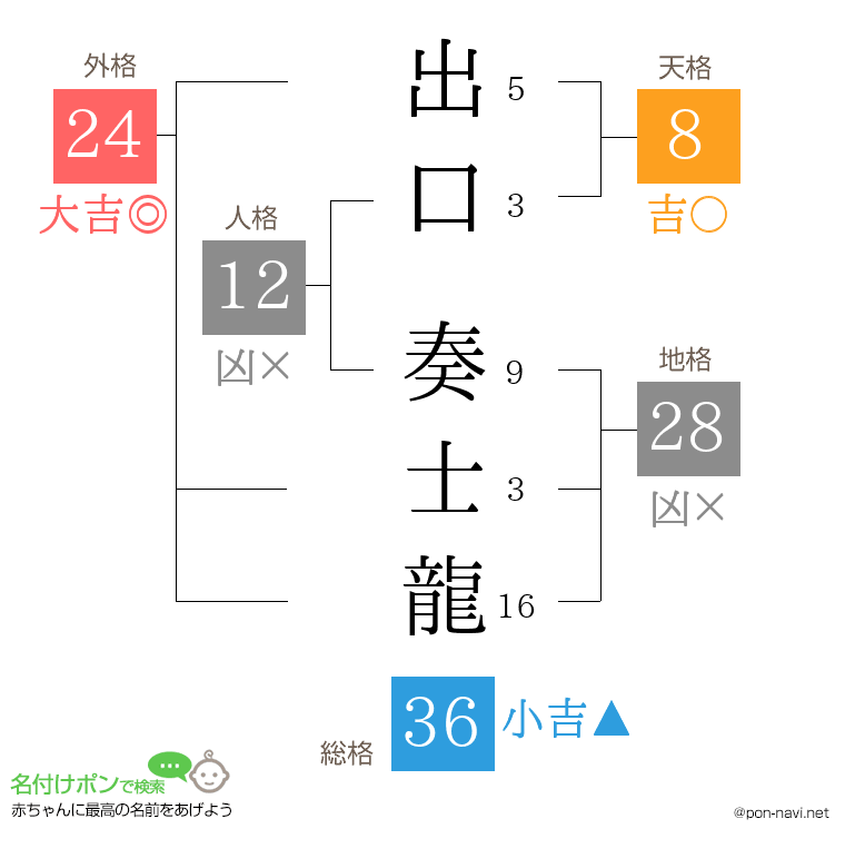 出口 奏士龍さんの姓名判断結果