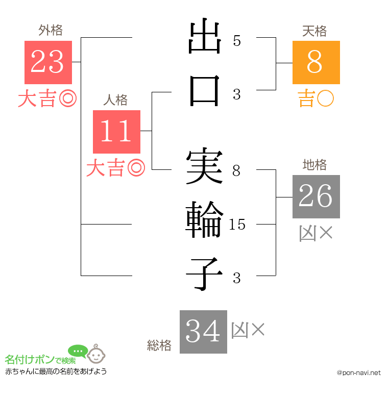 出口 実輪子さんの姓名判断結果
