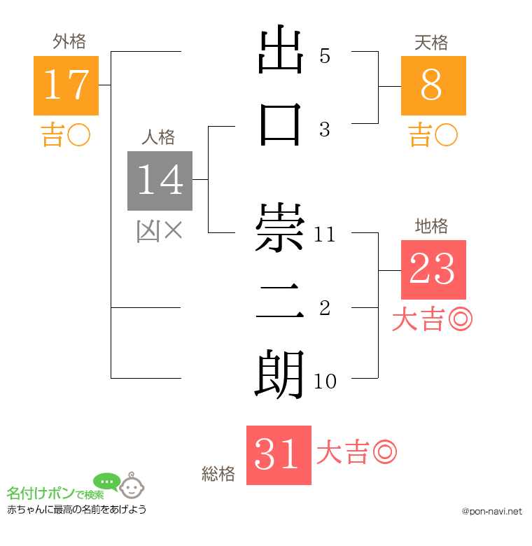 出口 崇二朗さんの姓名判断結果