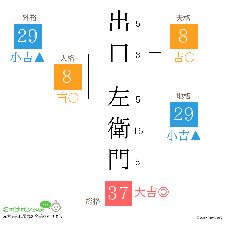 出口 左衛門さんの姓名判断結果