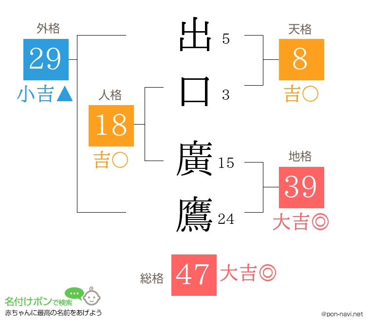 出口 廣鷹さんの姓名判断結果