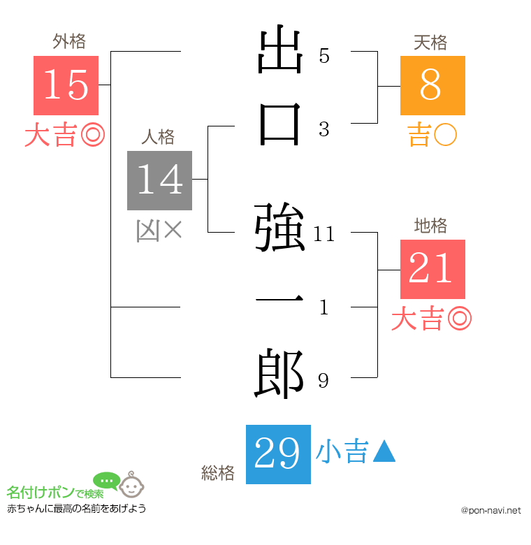 出口 強一郎さんの姓名判断結果