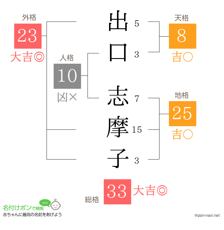 出口 志摩子さんの姓名判断結果