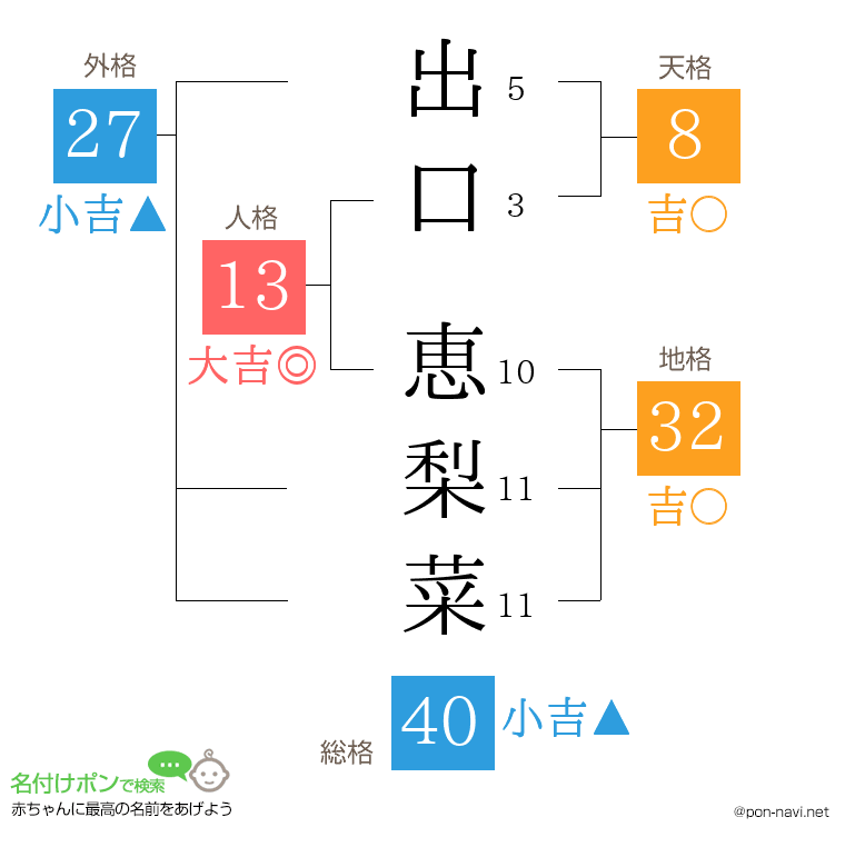 出口 恵梨菜さんの姓名判断結果