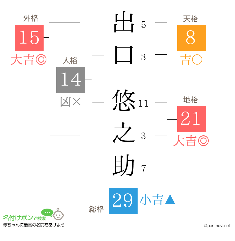 出口 悠之助さんの姓名判断結果