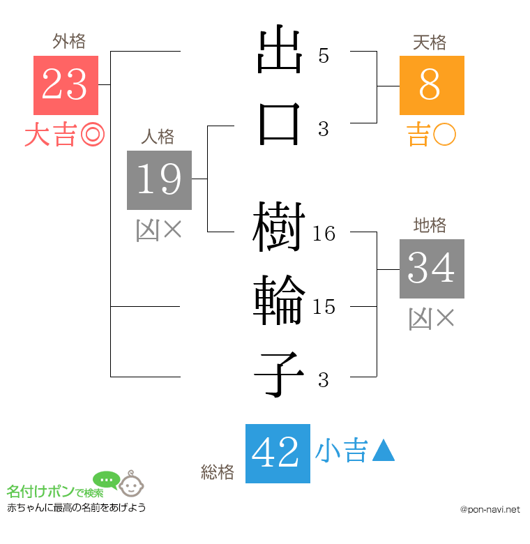 出口 樹輪子さんの姓名判断結果